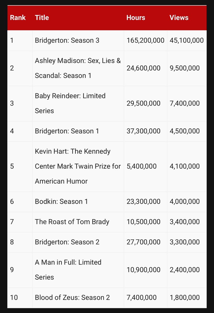 Bridgerton Season 3 had close to five times the views and 7 times the hours of the second ranked show on Netflix this is legitimately amazing