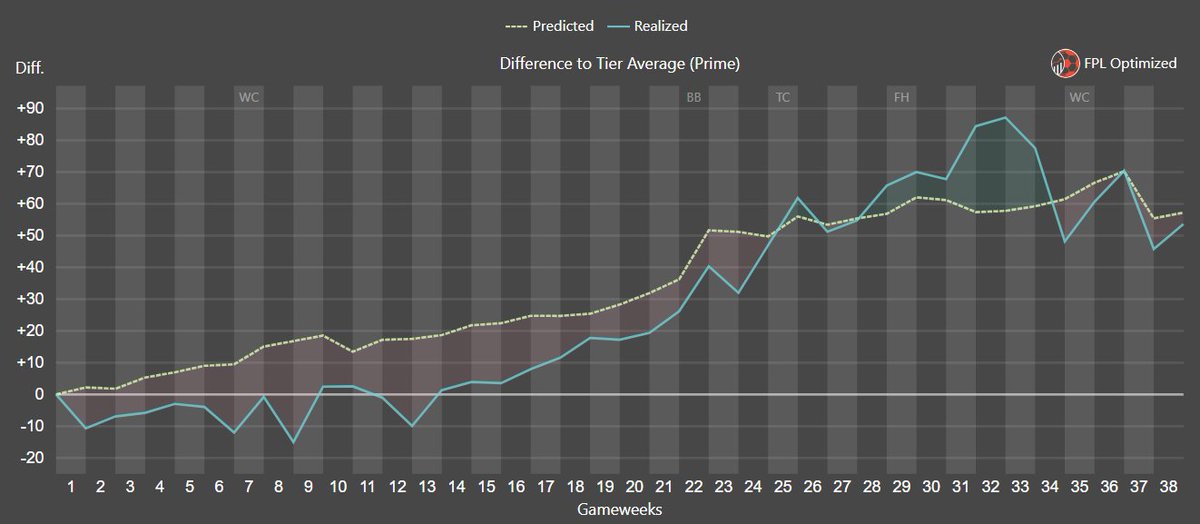 FplHenri's tweet photo. The FPL season was a slight disappointment (17k) in the end as the double gameweeks absolutely tanked me (GW37 was a bit expected as I wasted my BB earlier). But it was a great fantasy PL season overall with nice paydays in @FanTeamOfficial and @bet365 season long games! https://t.co/4kHWDtm9X6