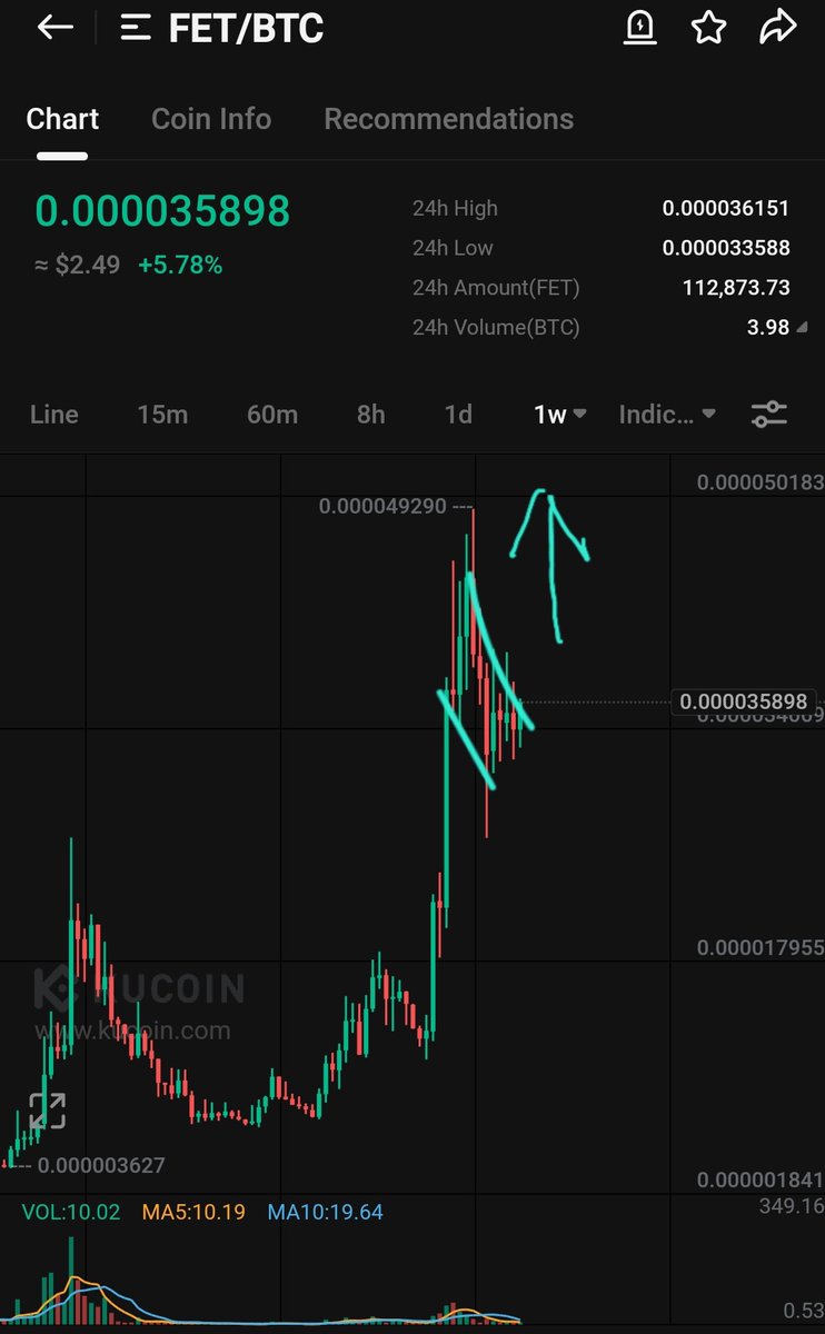 CryptoWizardd's tweet photo. Dont make it to complicated
$FET agains #btc

Higher soon https://t.co/ldnPsAc3cN