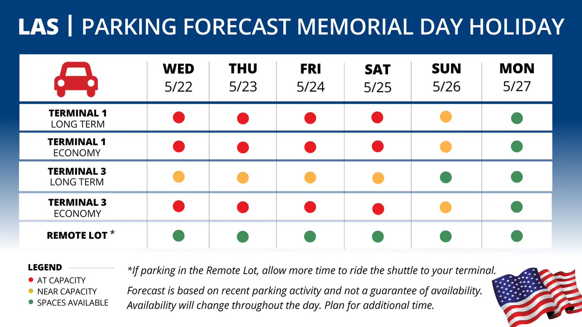 Be prepared: Airport parking is in HIGH DEMAND this week! Planning to park here? Check our parking forecast and allow plenty of time to find a space. 🚗🇺🇸 #MemorialDay #LasVegas