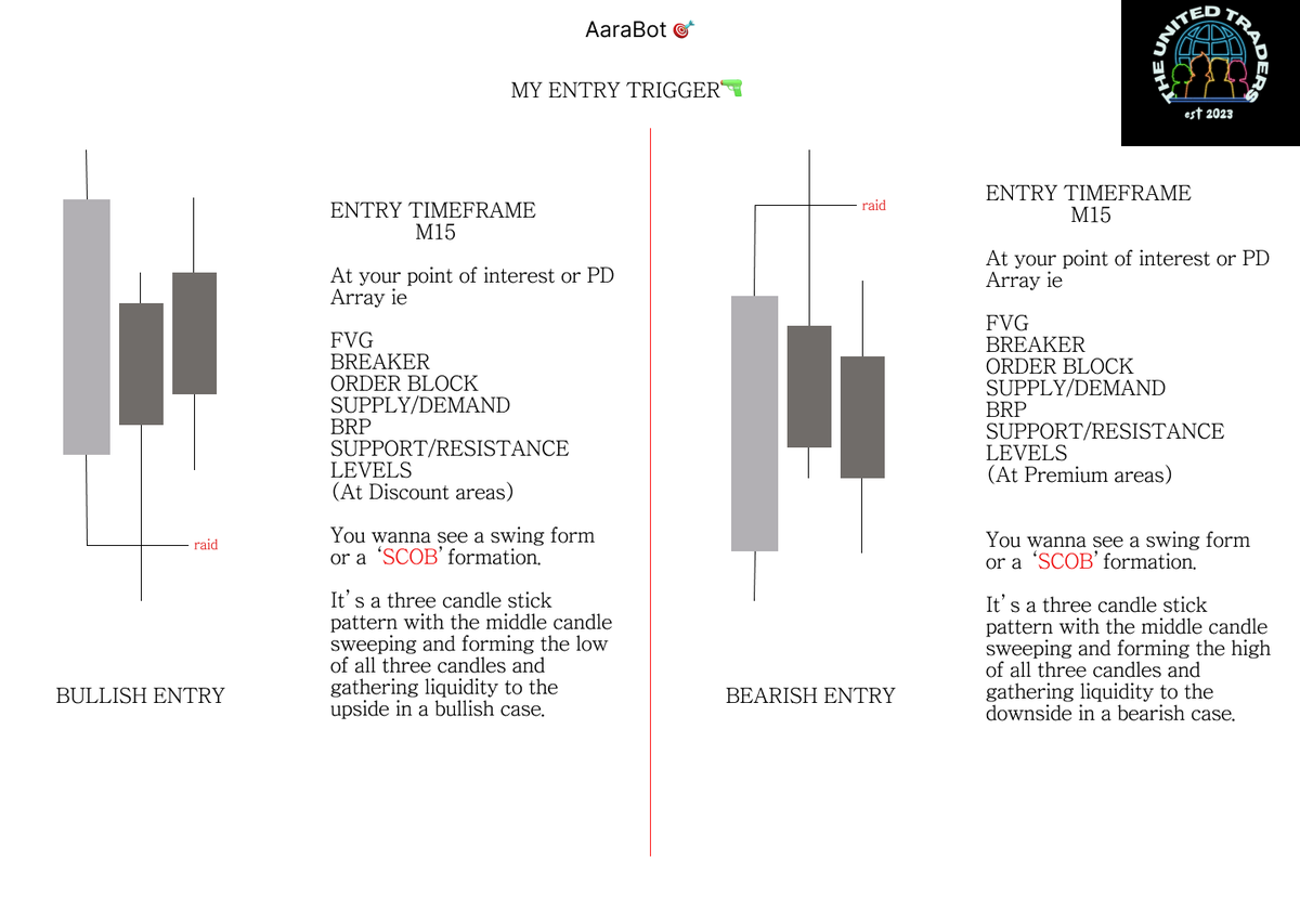 AaraVos00's tweet image. Educational Post ✍🏿

Entry method i use to execute my trades. All you need is the m15 timeframe for execution.🔫

For trade examples, kindly go through my posts.

Credits to Mr.Khan