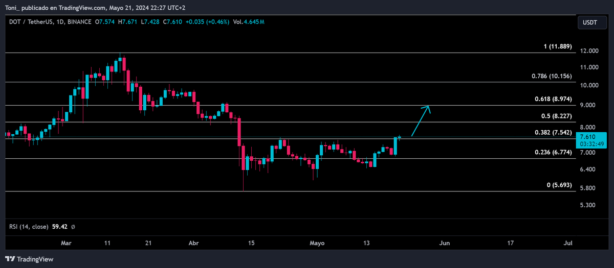 #Polkadot $DOT is breaking the 0.38 Fibonacci level, if it confirms the breakout the next level will be the 0.61 Fibonacci at $9