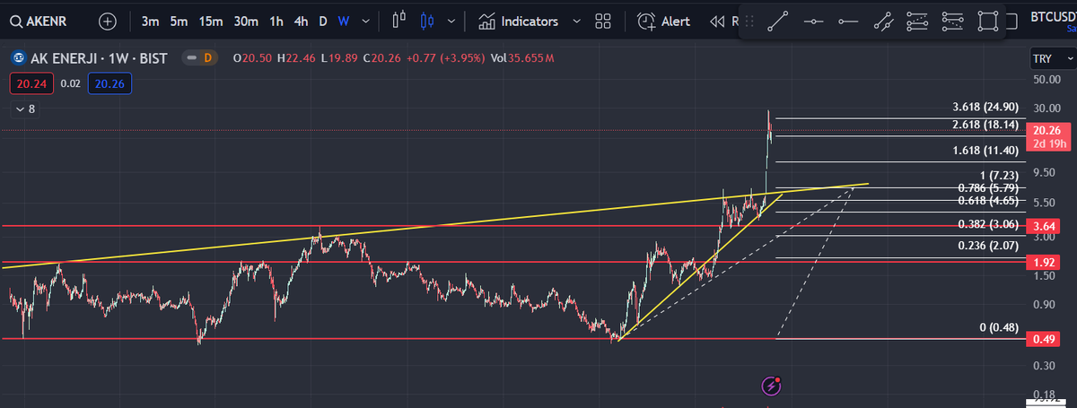 #AKENR => cok guzel karlar elde ettik cook.

#borsa #bist #xu100 #hissenisor #hisseyorum