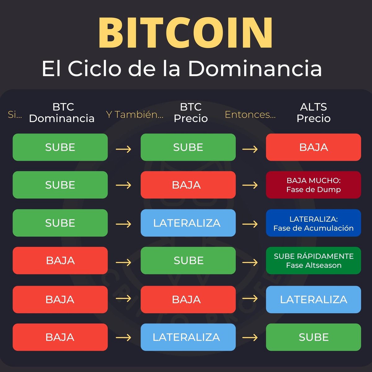 BTC.D Dominancia de Bitcoin ¿Qué es? La dominancia de Bitcoin es una  métrica que indica la proporción del valor total de mercado de Bitcoin en  comparación con el valor total de mercado