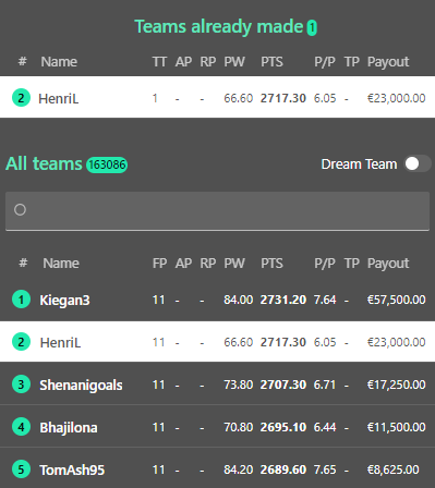 FplHenri's tweet photo. The FPL season was a slight disappointment (17k) in the end as the double gameweeks absolutely tanked me (GW37 was a bit expected as I wasted my BB earlier). But it was a great fantasy PL season overall with nice paydays in @FanTeamOfficial and @bet365 season long games! https://t.co/4kHWDtm9X6