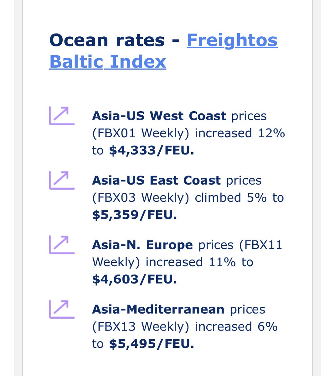 Weekly FBX Update:

- Increases of 5-12%.
- Biggest increases were Asia-USWC and Asia-Europe  

$ZIM $MAERSK $HLAG