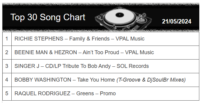 DjSlyUK's tweet photo. Weekly #dj #chart updated https://t.co/YqStCRwQVV #soul #reggae #radio #dab #internet #online #music #release #promo #future #artist #interview #show @SoulandReggae Sundays #srs #sly #djsly #sunday @colourfulradio 210524
DJ Sly https://t.co/oy4dlTONx9 #rp #like #follow @Sly1036 https://t.co/HNi8qStpjU