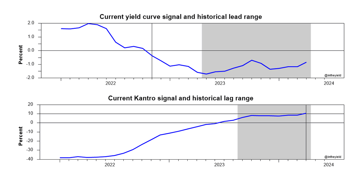 Historically, the yield curve inverts 6 to 17 months BEFORE a recession starts and the Kantro signal comes 0 to 7 months AFTER it starts. Having both now, the recession is indicated to have started in the intersection of the shaded ranges. TBH I'd like to see a bit more data.