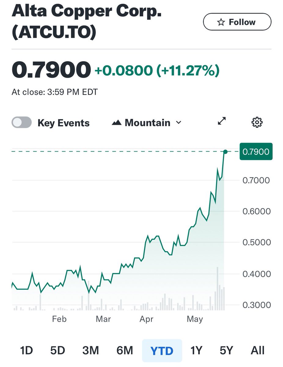 GMCmachine's tweet photo. #copper
🔥@Alta_Copper’s Director Giulio Bonifacio continues to buy more & more shares of $ATCU.to 🔥
Share price is up 2x since the beginning of the year‼️
Closed at another 52wk high‼️
What’s going on… ⛏️⛏️⛏️
$ATCU ♻️ Fortescue $FMG
#gotcopper #peakcopper 👇👇👇 https://t.co/cRFjEk5xPw