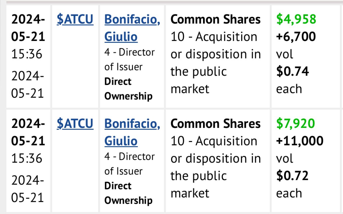 GMCmachine's tweet photo. #copper
🔥@Alta_Copper’s Director Giulio Bonifacio continues to buy more & more shares of $ATCU.to 🔥
Share price is up 2x since the beginning of the year‼️
Closed at another 52wk high‼️
What’s going on… ⛏️⛏️⛏️
$ATCU ♻️ Fortescue $FMG
#gotcopper #peakcopper 👇👇👇 https://t.co/cRFjEk5xPw
