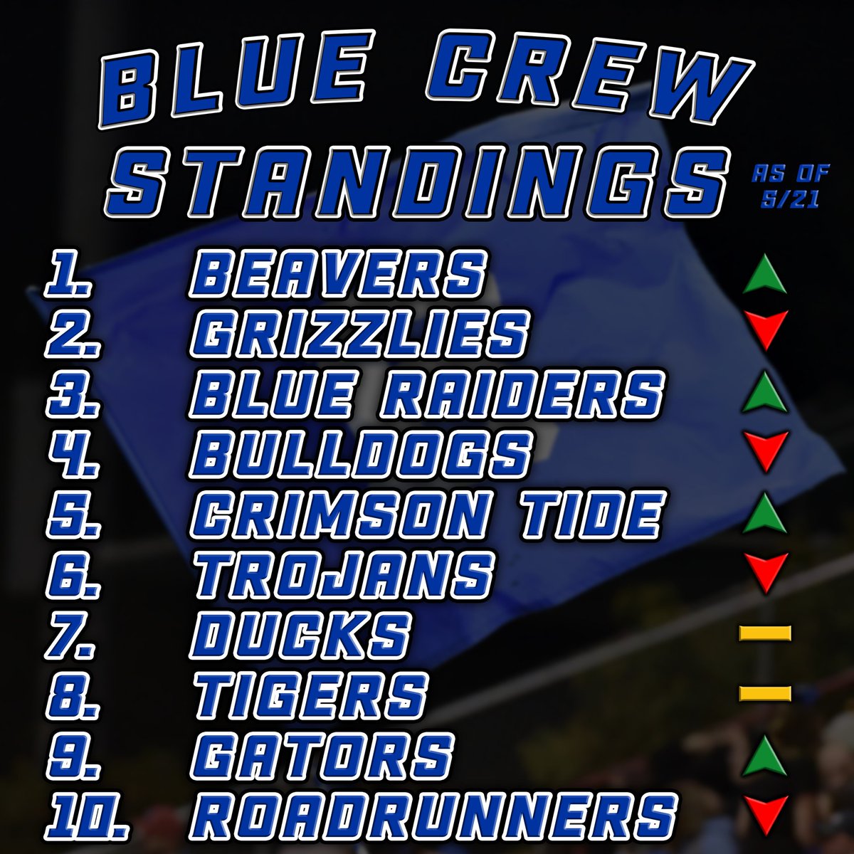 The Beavers have taken over the top spot in the updated Blue Crew standings! #WeAreBothell | #BleedBlue