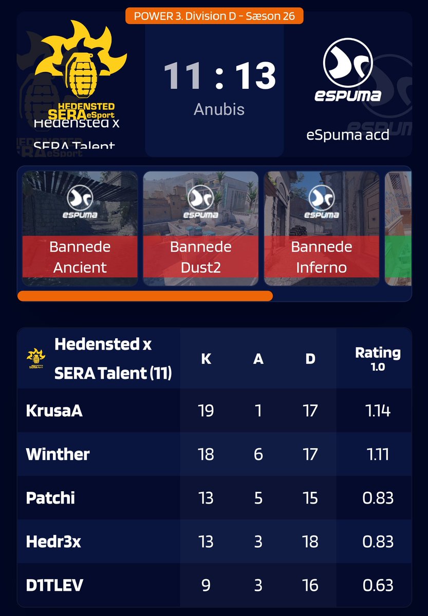 KrusaACS's tweet image. Tæt kamp mod @espumagg og den bedste @ZQ1nt 
Jeg kan ik gøre forskellen i dag
GGWP
@D1TLEVCS 
@hedr3x 
@WintherCSG0 
patchi
@SERA_ESPORT