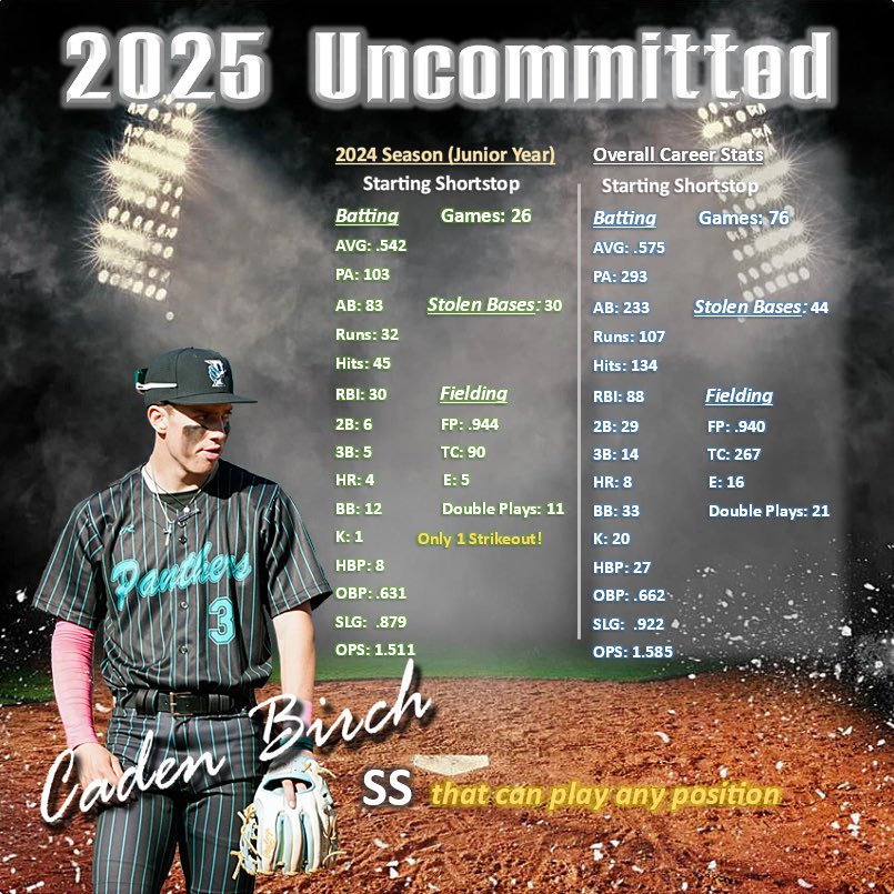 Caden Birch (@mr_caden_birch) on Twitter photo 2024 Season Stats and Updated Overall Career Stats. Class of 2025. #blessed
<a href="/nnvbaseballclub/">Northern Nevada Baseball Club</a> <a href="/B_HarrisonPBR/">Brett Harrison</a> <a href="/PrepBaseballNV/">Prep Baseball Nevada</a> @PBR_Uncommitted <a href="/ChrisGimenez5/">Chris Gimenez</a> <a href="/RGJpreps/">RGJ preps</a> <a href="/PG_Uncommitted/">PG_Uncommitted</a> 2024 Season Stats and Updated Overall Career Stats. Class of 2025. #blessed
<a href="/nnvbaseballclub/">Northern Nevada Baseball Club</a> <a href="/B_HarrisonPBR/">Brett Harrison</a> <a href="/PrepBaseballNV/">Prep Baseball Nevada</a> @PBR_Uncommitted <a href="/ChrisGimenez5/">Chris Gimenez</a> <a href="/RGJpreps/">RGJ preps</a> <a href="/PG_Uncommitted/">PG_Uncommitted</a>