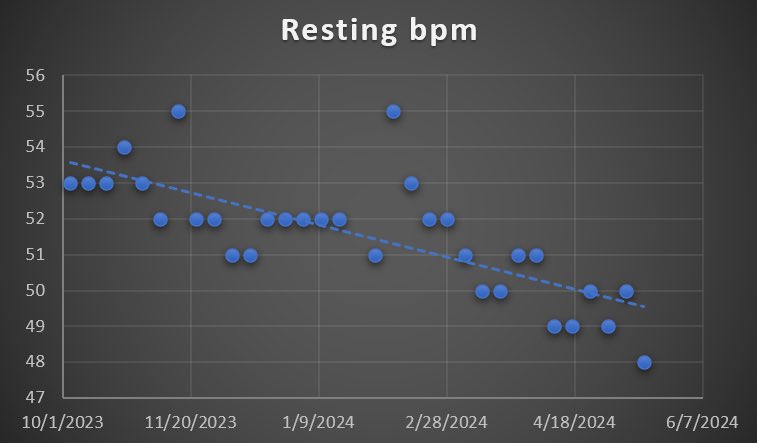 What does breaking through an injury and getting in 6 months of running look like? A decline in weekly resting HR from ~53bpm to ~49bpm

Without a smartwatch to track it, it’d be easy to miss these slow gains.