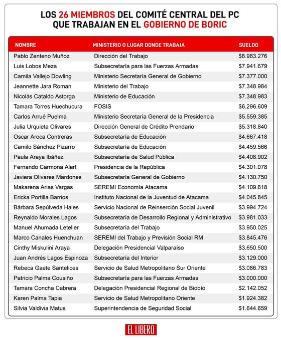 26 miembros del comité central del Partido Comunista trabajan en el Gobierno de Boric, y le roban sus impuestos a todo Chile