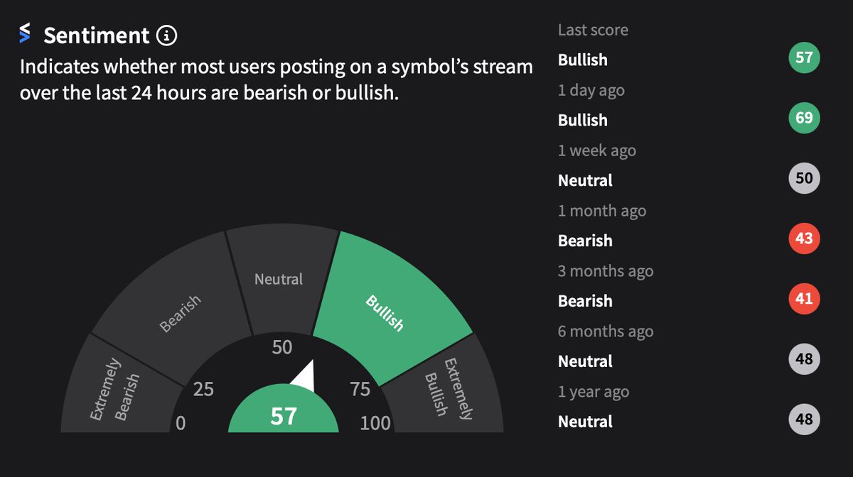 $TSLA is having a nice rebound 📈 ▪ +6.7% today ▪ +29.5% in the past month Sentiment is bullish again on Stocktwits 👀 Did you buy the dip? 👇 stocktwits.com/symbol/TSLA