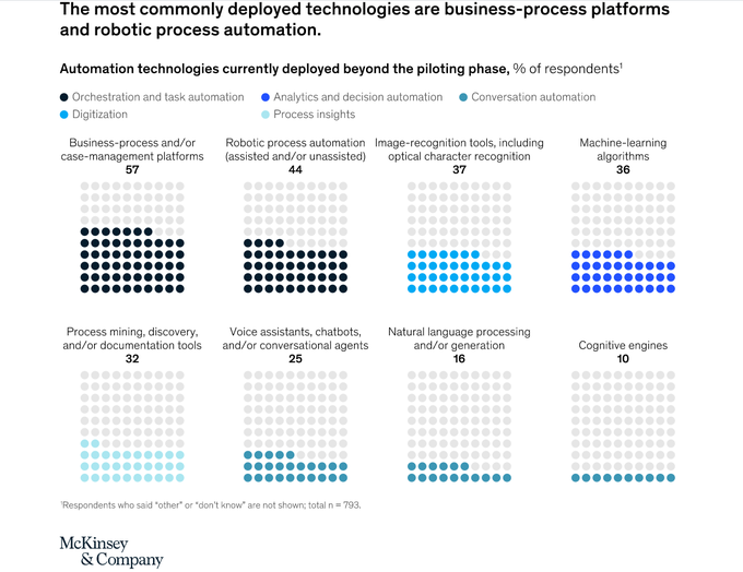 What are the most commonly deployed technologies beyond the piloting phase? Last year they were business process platforms and robotic process automation. @McKinsey bit.ly/2ObwsCt rt @antgrasso #automation #RPA