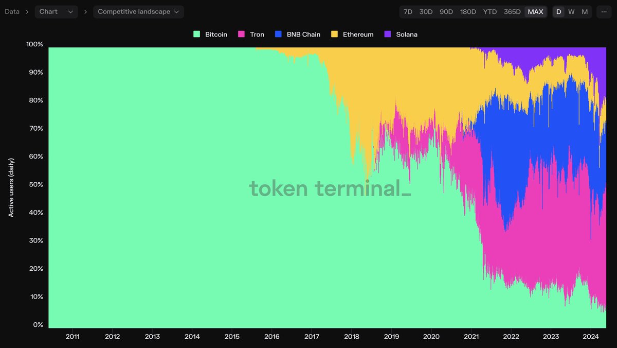 Daily active users (unique fee-paying addresses) for Bitcoin, Tron, BNB Chain, Ethereum, and Solana. Tron (45%) and Solana (17%) have gained market share over the past two years, whereas Bitcoin, Ethereum, and BNB Chain have lost.