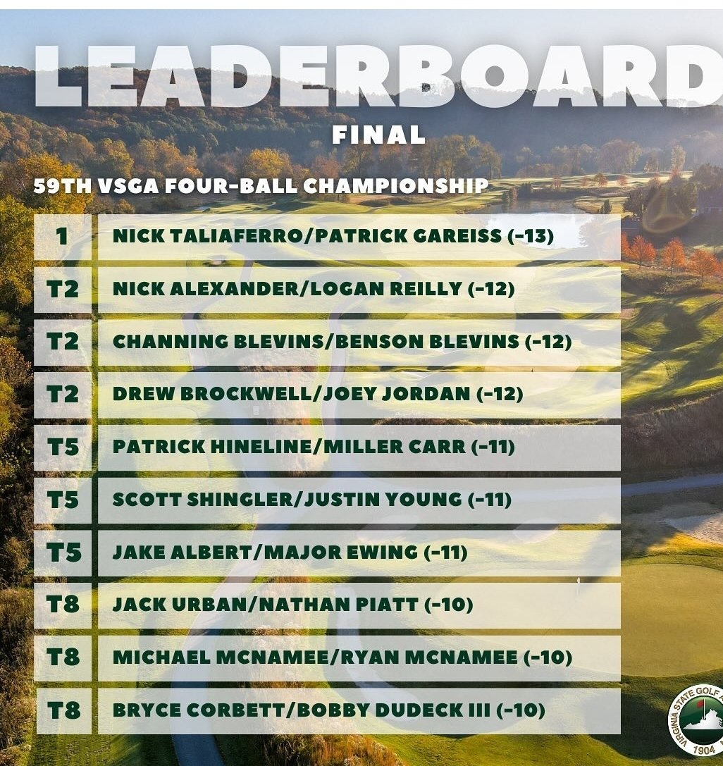 LCCaptainsGolf's tweet photo. VSGA Four-Ball Championship 2024 https://t.co/0WZ6t9klyD