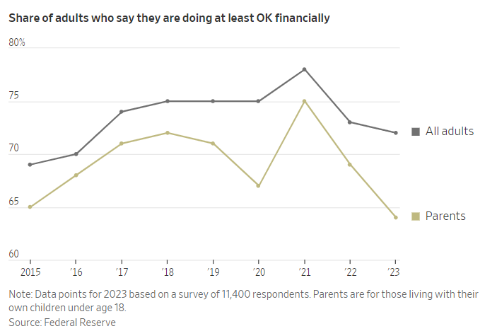 A decline in self-reported well-being of U.S. households was especially pronounced among parents living with children. Only 64% said they were doing all right financially, down from 75% in 2021, when they were receiving checks as part of a tax credit wsj.com/finance/regula…