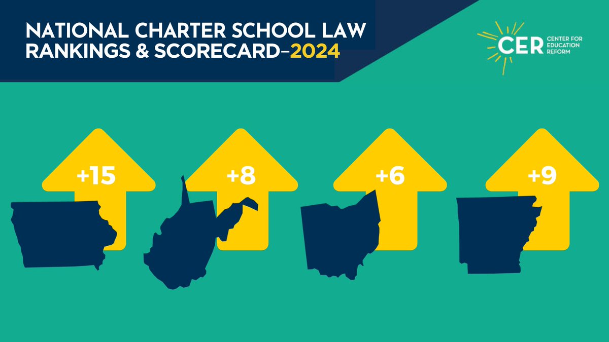 Pleased to see IA, WV, OH, and AK make significant leaps in the 2024 Charter School Rankings. Kudos to @KimReynoldsIA, @JimJusticeWV, @GovMikeDeWine, @SarahHuckabee, and many others for driving progress. Cheers to the advancement of #CharterSchools. #PPI24 #ParentPower