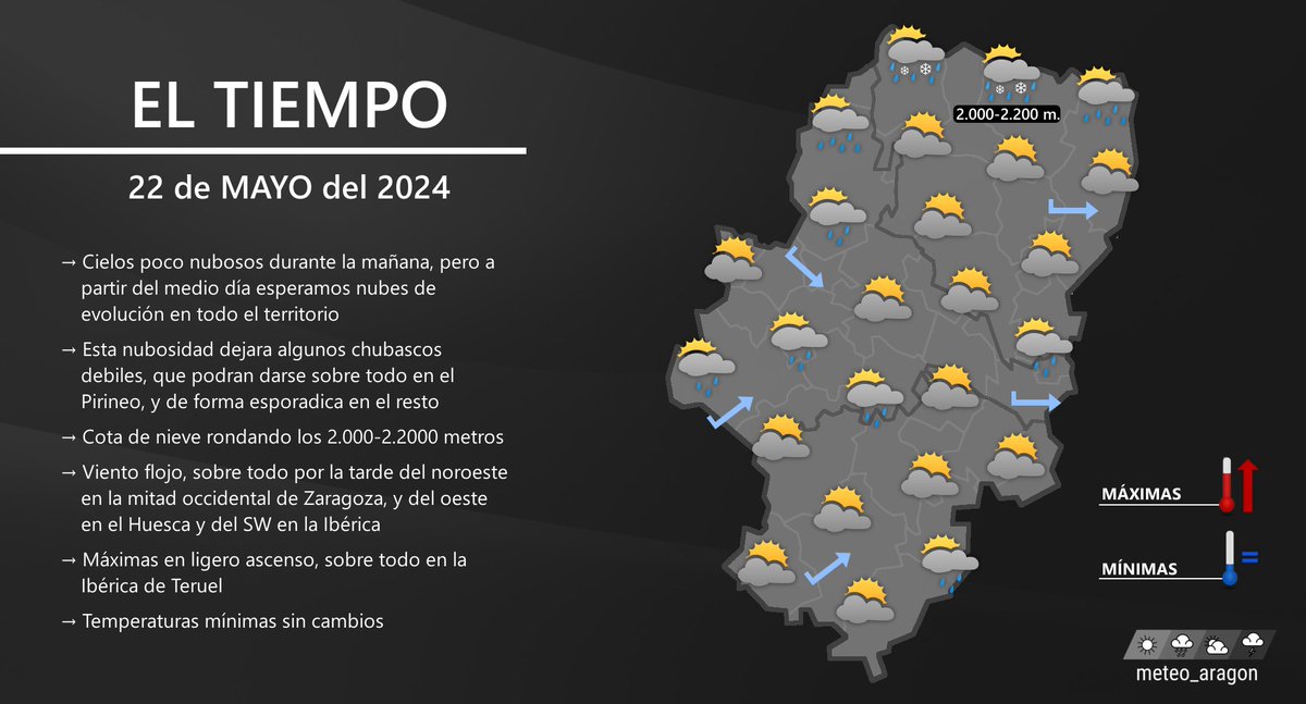 MIÉRCOLES 22 | Por la mañana predominio de cielos poco nubosos, pero por la tarde nubosidad de evolución, con chubascos débiles y dispersos, más probables en el Pirineo, con una cota de nieve de unos 2.000 metros. Viento flojo, con máximas en ligero ascenso y mínimas sin cambios: