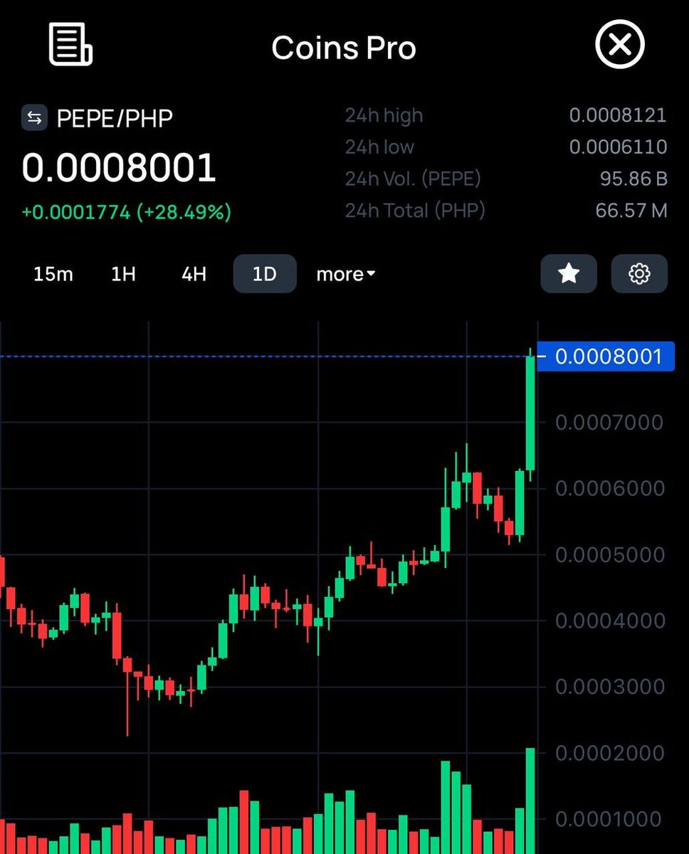 Price Pump Alert! 🚀📈 🐸 Time to flex those $PEPE holdings as it gains 28.49% in the last 24 hours! 💪 Don't sleep on this — Spot trade PEPE/PHP and over 80 trading pairs available on Coins now 👉 bit.ly/join-coinsph @pepecoineth #PEPE