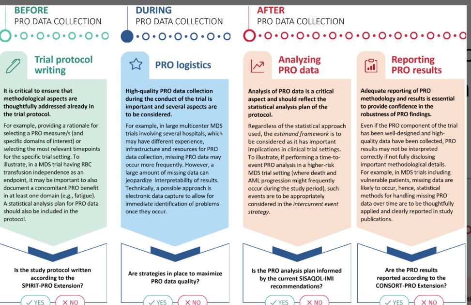 In my view this paper should become a landmark reference for all late phase clinical trials in #MDSsm in terms of protocol development, #PRO logistics, data collection, analysis & reporting @ic_MDS @Hemasphere_EHA