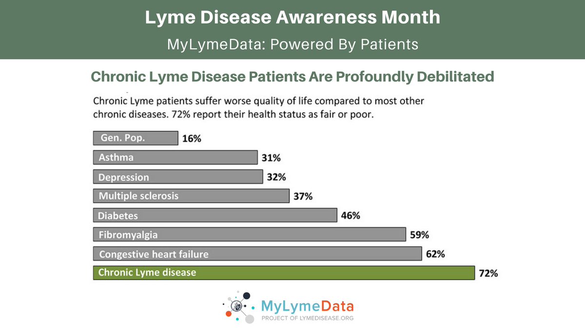 Many patients with chronic Lyme disease are profoundly debilitated, with a quality of life  equivalent to that of patients with congestive heart failure.
Learn more about our research: lymedisease.org/mylymedata/nat… #LymeDiseaseAwarenessMonth