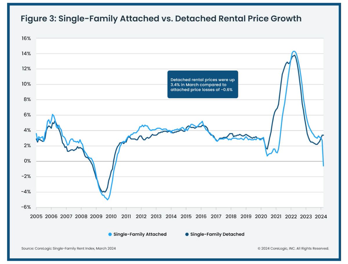 CoreLogic's single-family rental index (detached homes, i.e., no shared walls) held steady at 3.4% in March (vs +3.4% in Feb and +2.6% in Jan) But *attached* SF rentals posted a decline of -0.6% in March, the first such year-over-year drop in 14 years corelogic.com/press-releases…