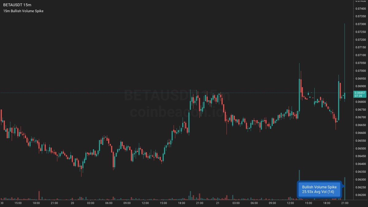 🟢 $BETA 15m 🧨🧨🧨

Bullish Volume Spike ~ $518.65k
26x Average Volume 290.91k (14)

➡️ #BETAUSDT 15m coinbeacon.io/s/w8q292dw