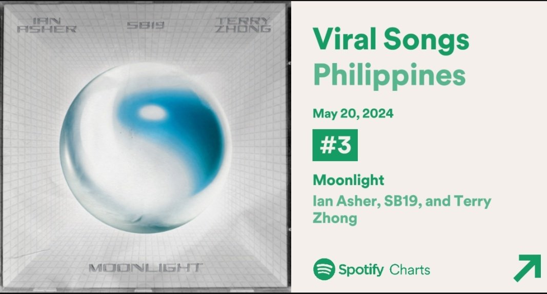 MOONLIGHT debut on Daily Viral Songs Philippines Chart at #3. Stream and share 🔗open.spotify.com/track/1xAYG31L… @SB19Official #SB19 #IanxSB19xTerry #MOONLIGHT
