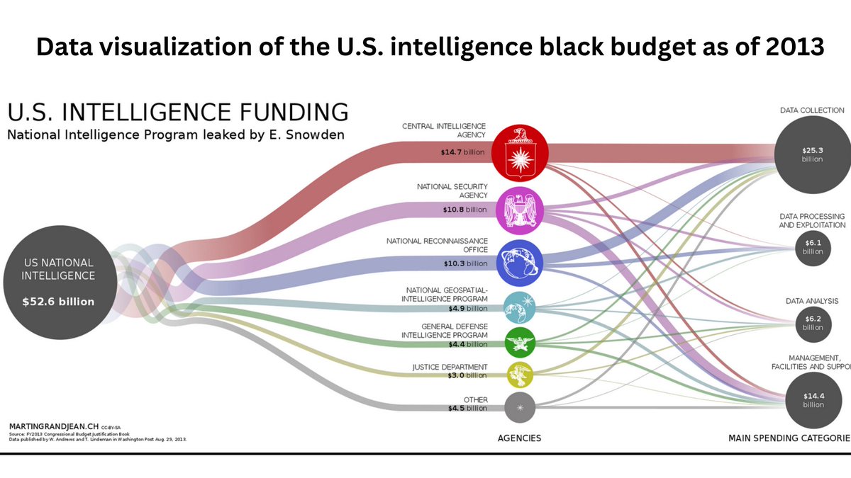When people try to tell me 'The Intelligence Community doesn't have the kind of power you think they do.' I laugh. -The US IC has a near $100 BILLION dollar budget. -They have nearly 1 MILLION active members in the US - There are 18 Intelligence Agencies & their primary use of