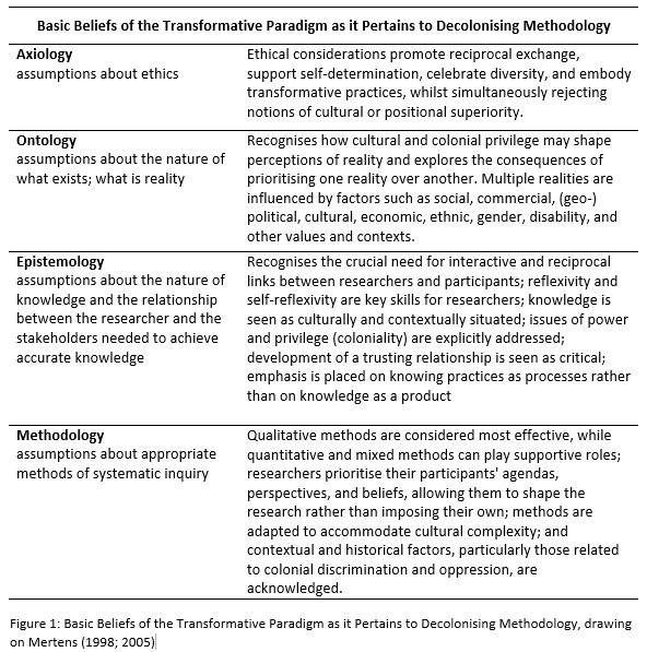 Please check out "Decolonising research methodologies and EdTech: the Transformative Paradigm," a snippet from our forthcoming <a href="/EducSci_MDPI/">Education Sciences</a> editorial. <a href="/EncyclopediaMD1/">Encyclopedia MDPI</a> 
Access link: encyclopedia.pub/entry/56661
<a href="/UoW_CREST/">CREST</a> <a href="/TaskeenAdam/">Taskeen Adam</a> @mkooleady