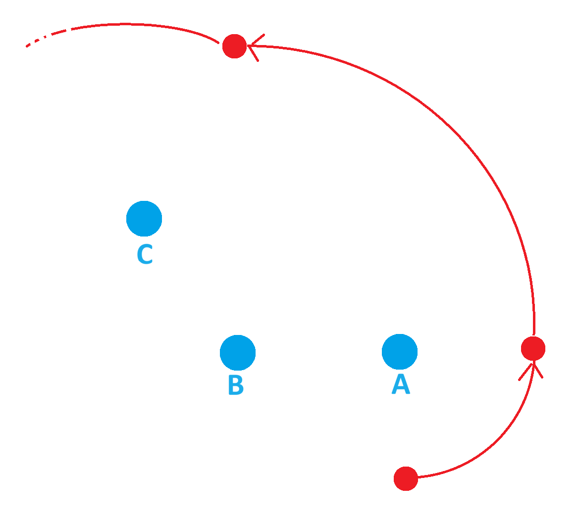 n fixed points in the plane A, B, C, .... Choose another point and rotate it 90-degrees counterclockwise about each point in turn and repeat. For n = 2, return to start in 4 quarter turns. For n = 3, return to start in 12 quarter turns. For n = 4? n = 5? General claim?