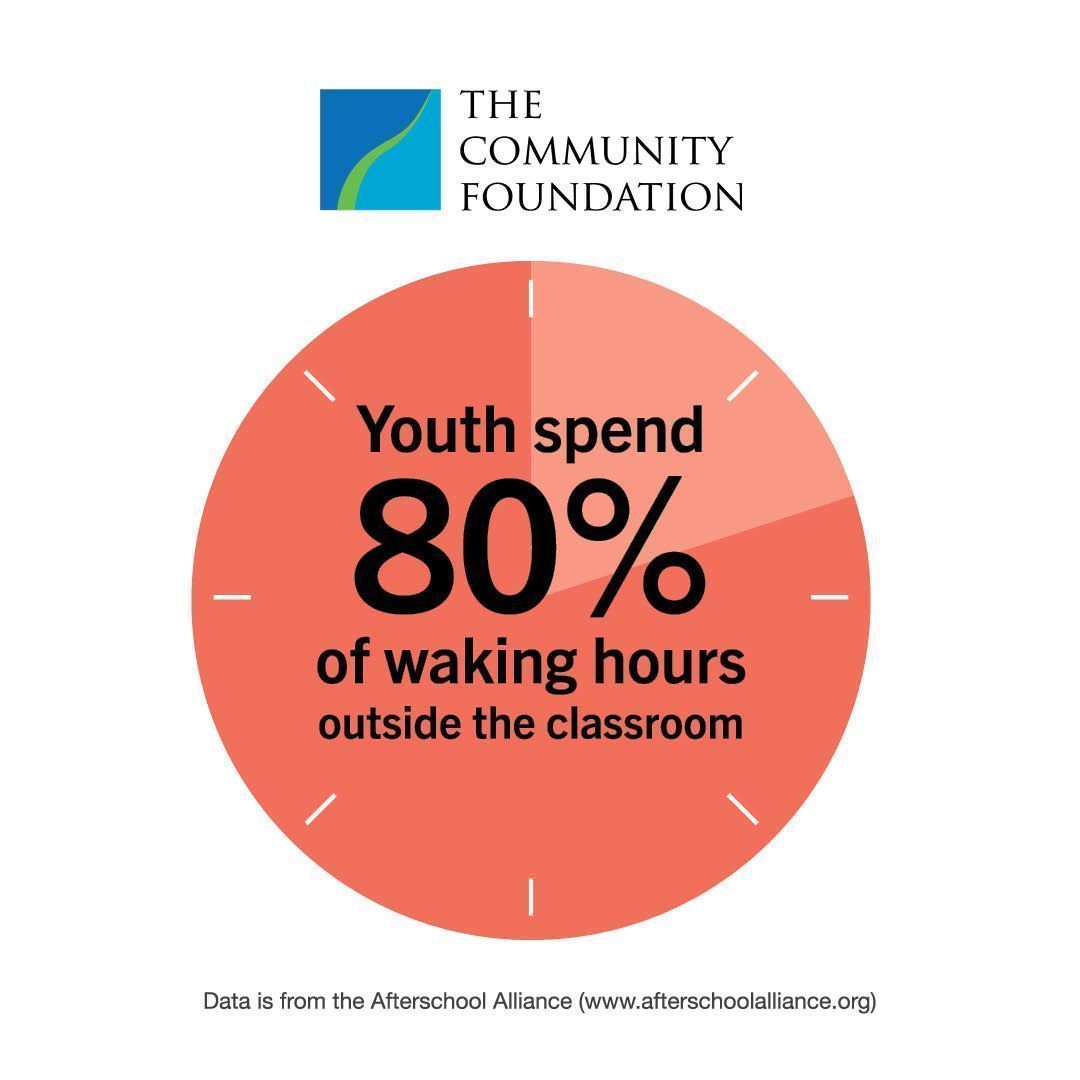 Summer learning programs offer youth opportunities for fun, safe, and enriching experiences after school lets out. That means more hours of arts and crafts, science experiments, sports practice, and time outdoors. racf.org/news/summer-af…