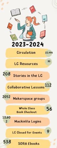 . @FreyElementary Check out the LC stats from this year!! Don’t forget to keep logging your minutes in @zoobeanreads Beanstack this summer and check out books with @cobblibrary and @Sorareadingapp ! #readFreyread #readersgonnaread #glma #CobbLMS
