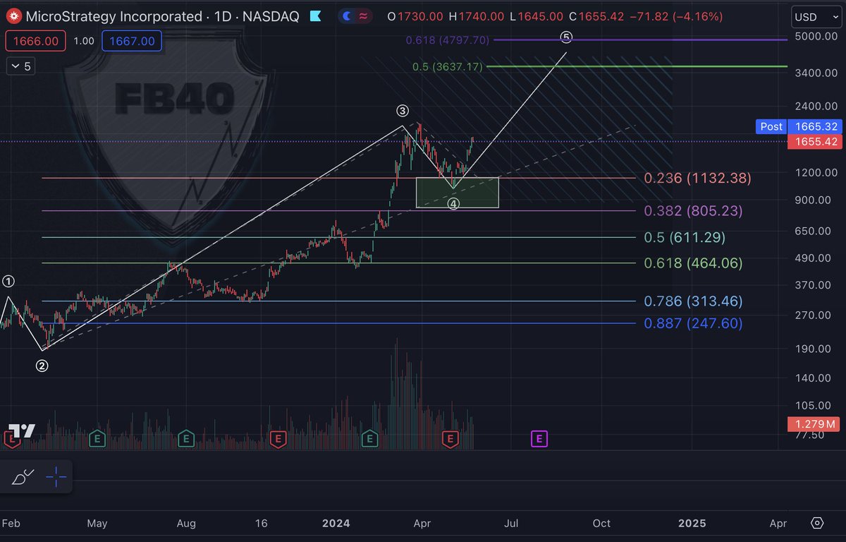 $MSTR. 

Beautiful chart, same chart as the last time except watermark lol. 

Think we nailed the bottom and up we go to $3600 or so (for now).
