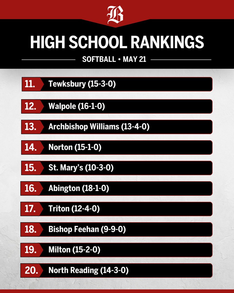 EMass softball: Following a victory over No. 7 Central Catholic, Tewksbury jumps to No. 11 in the Globe's top 20. trib.al/T6V4XK0
