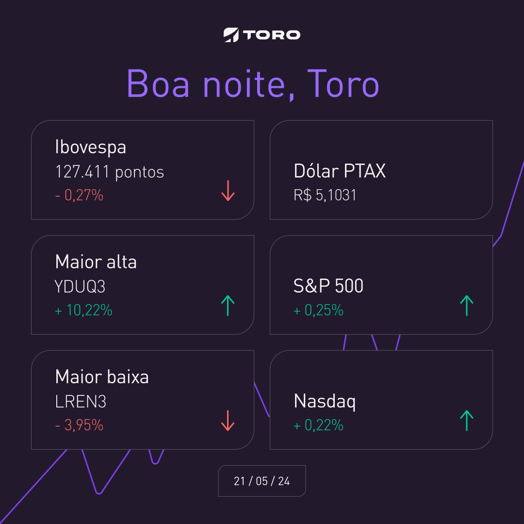 🌃 Boa noite, Toro - Fechamento de mercado em 21/05/2024:

O Ibovespa fechou o dia a 127.411 pontos, com uma variação de -0,27%.

Confira na imagem os dados do pregão na Bolsa de Valores brasileira e também do mercado internacional.

Até amanhã! 😉
#bolsadevalores #ibovespa