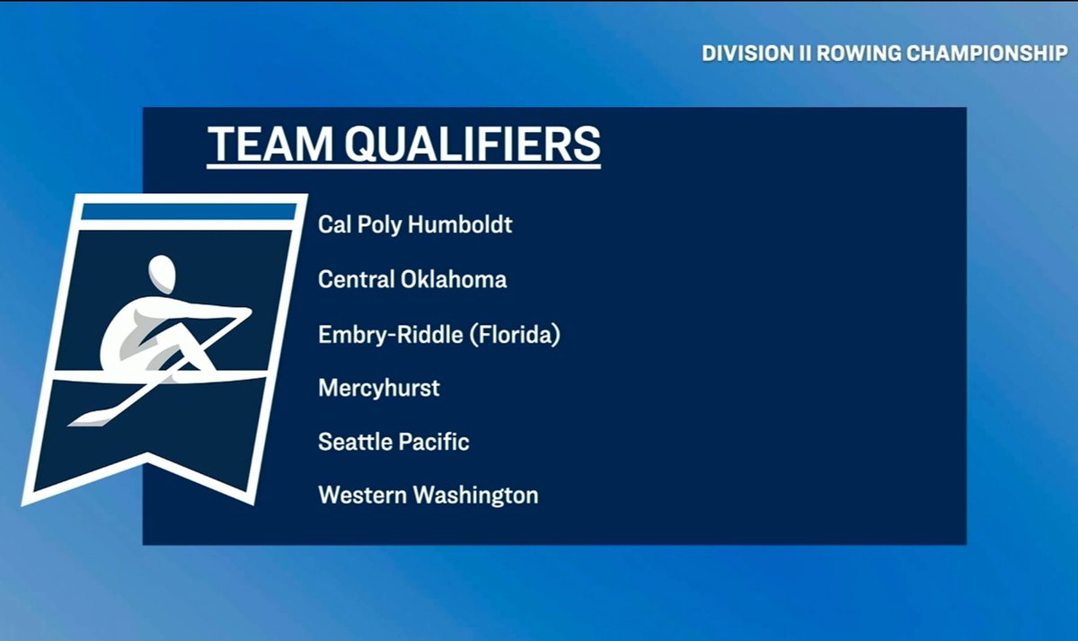 GNACsports's tweet photo. 🚣🏆| For the second straight year, all four #GNACCrew squads are headed to the NCAA D2 National Championships!

Full story: https://t.co/VAeFLeyJ1q https://t.co/tYhBd3EZPO