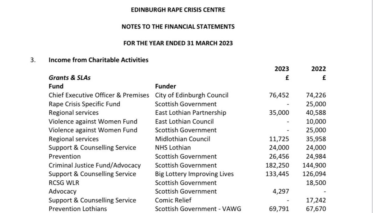 Edinburgh City Council paid Edinburgh Rape Crisis Centre £76,452 to employ a man as CEO.
Mridul Wadhwa took a job intended - and protected by law - to be filled by a woman.
You’d expect the local paper to be all over this. You’d be wrong. 
#ercc