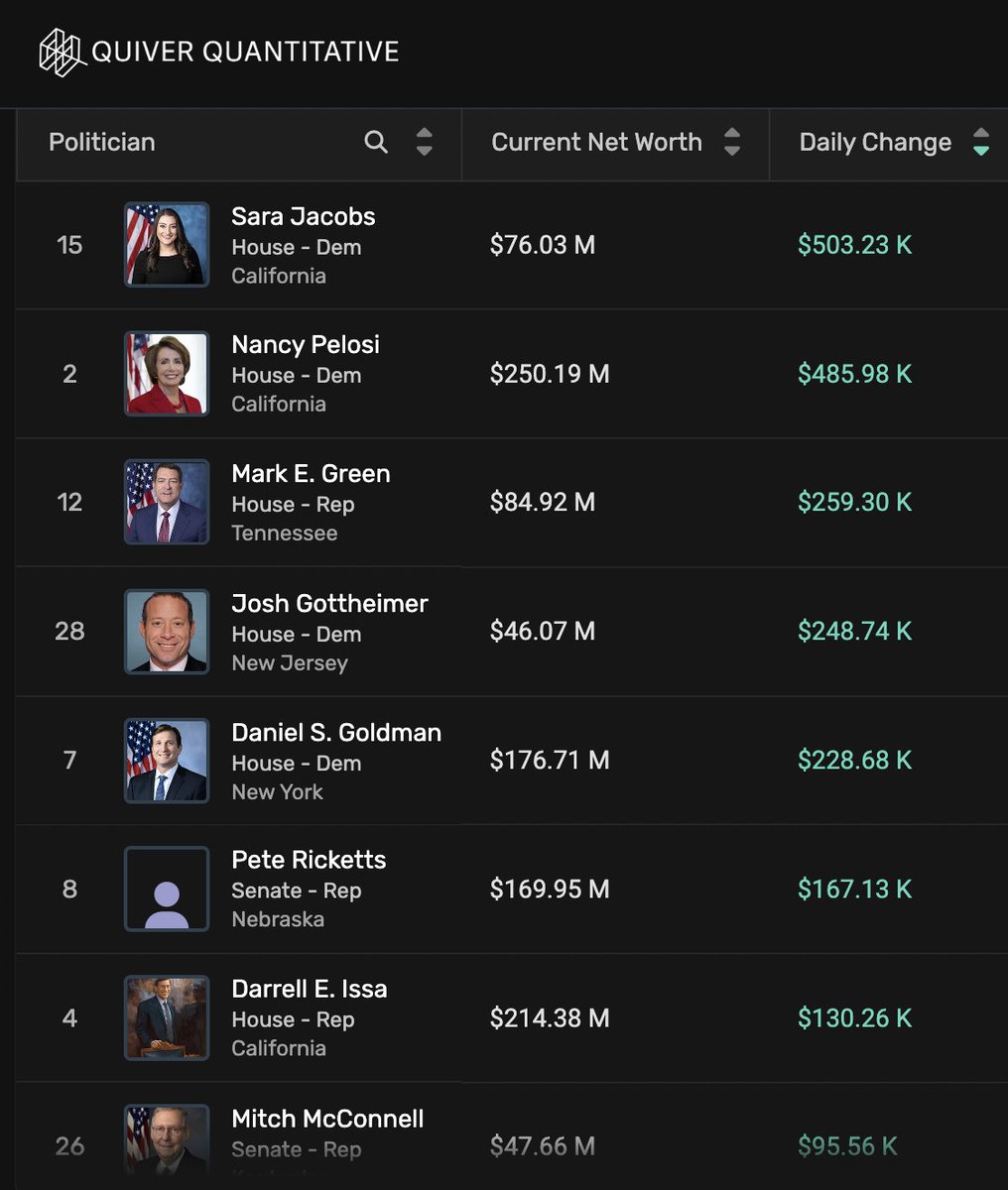 QuiverQuant's tweet image. UPDATE

We estimate that Nancy Pelosi made $485K in the stock market today.

She is now worth a quarter of a billion dollars:
