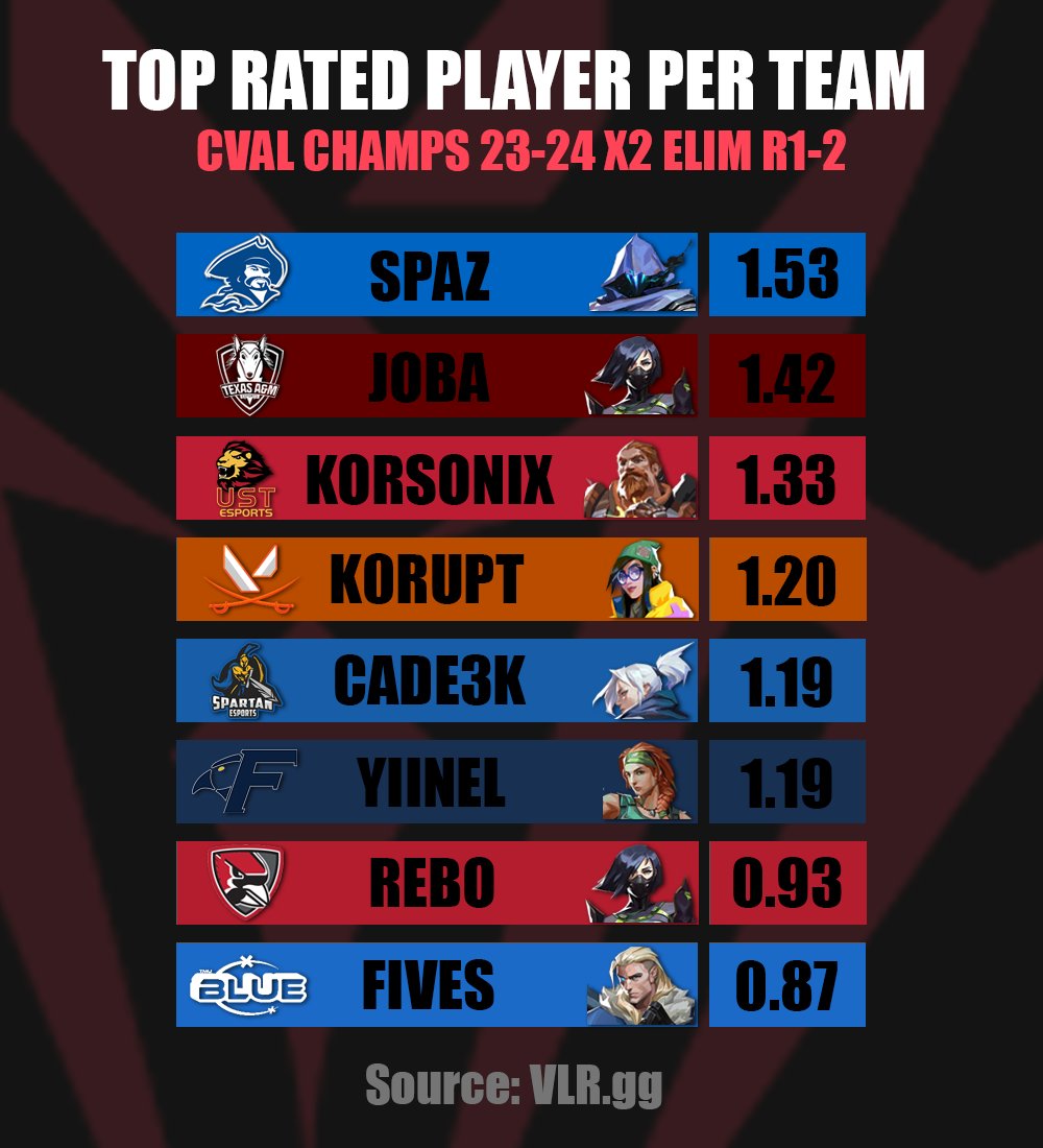 Down to our TOP 6 TEAMS after the 1st week of Double Elimination. The stakes only get higher from here.

Here are your Top Rated Players from each team in our Upper Bracket Quarterfinals, and Lower Bracket Round 1!