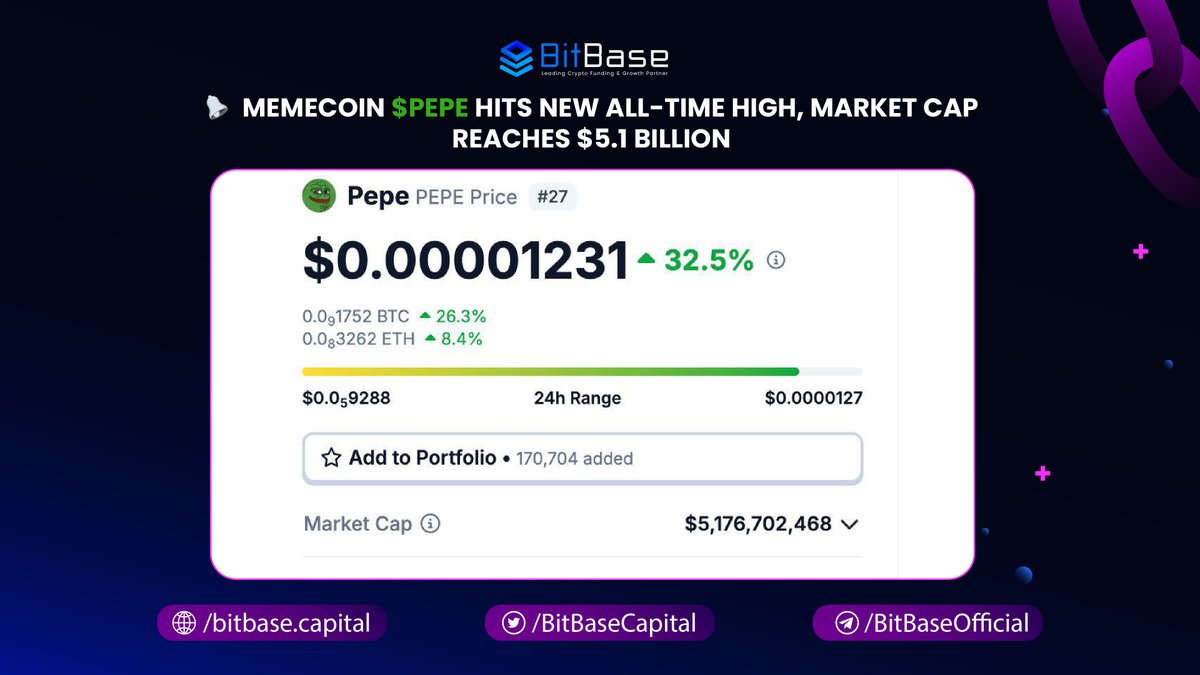 🚀 Memecoin $PEPE hits a new all-time high! 🚀 Market cap skyrockets to an impressive $5.1 billion, showcasing its incredible growth and popularity in the crypto space. With its vibrant community and viral appeal, $PEPE is quickly becoming a standout in the memecoin world. Is