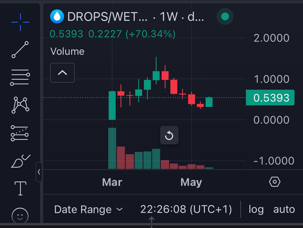 Market appreciating what $drops has to offer so far.