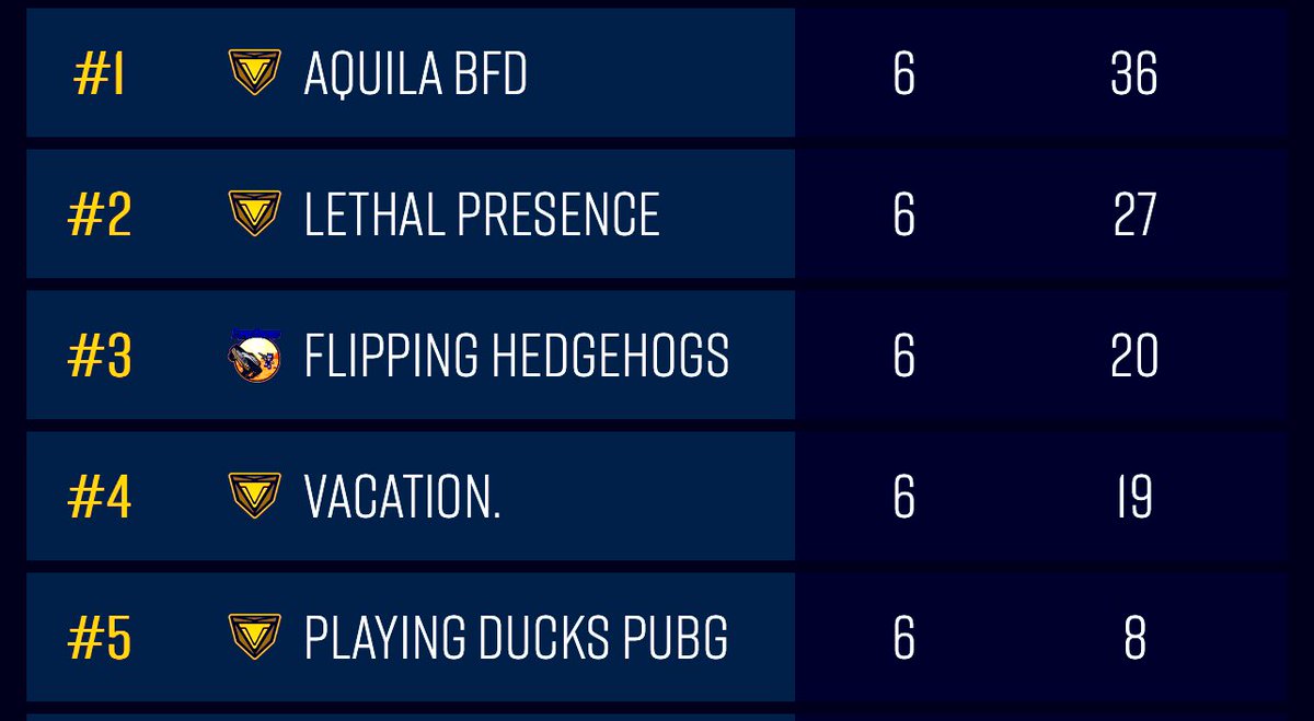 Erster Tag <a href="/BeingEsportsGER/">BEING ESPORTS DACH</a> 🔚

5. Platz ist leider ass. Trotzdem: Mit dem Team geht noch mehr. 💯

ℹ️ Noch zwei Spieltage, um in DIV 1 zu ranken. -> Donnerstag, Freitag

#PUBG #Beingesports #PUBGPartner #PUBGDach <a href="/DuffPUBG/">Duff</a>