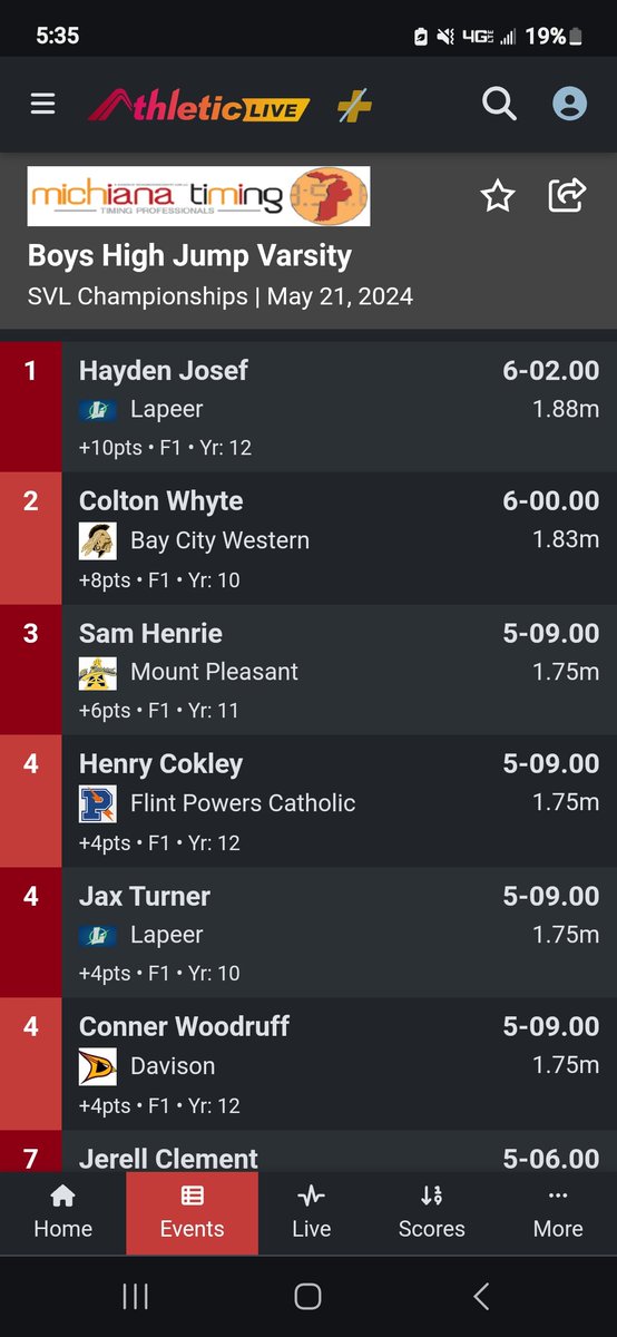 Rough day in both events but still managed to place top 5 in both jumps and secure All-League in both events.