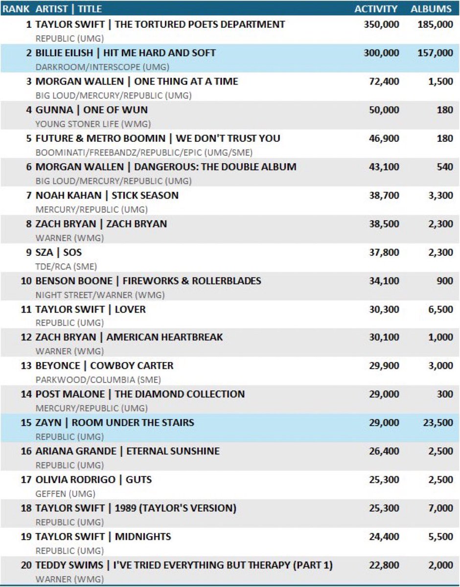 “The Tortured Poets Department” is expected to remain at #1 on the Billboard 200 for a fifth consecutive week with 350K units sold (HITSDD). 50K ahead of #2.