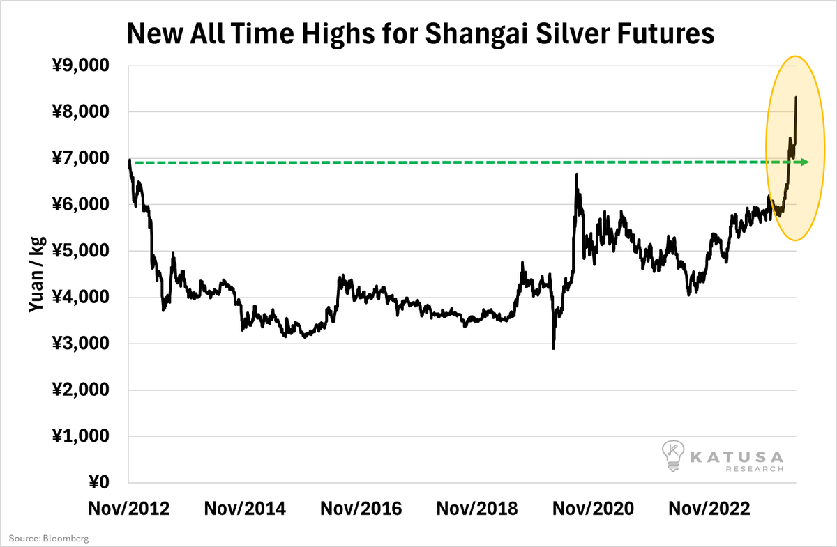 Silver rallies in China as investors drive prices to decade highs, betting on increased demand. Shanghai's yuan-priced futures surged over 6%, hitting a record 8,733 yuan per kilogram. That's $39/oz